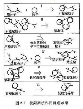 四川PAC混凝剂的混凝作用机理