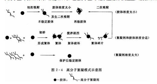 四川混凝剂使胶体颗粒的脱稳方法