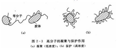 四川混凝剂使胶体颗粒的脱稳方法