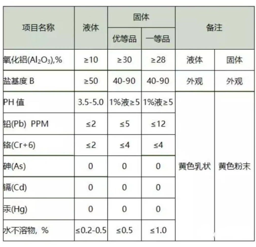 PAC（聚合氯化铝）含量的测定方法？