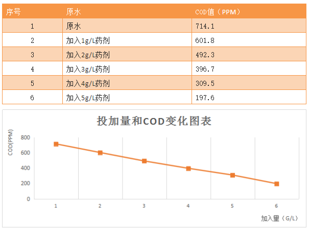 你知道如何使用COD去除剂吗